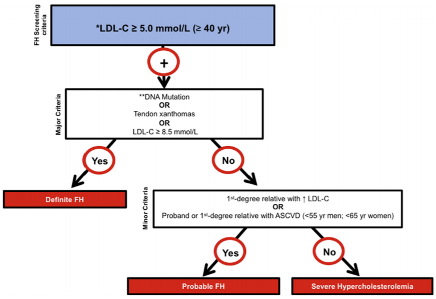 Flow chart for defining FH in Canada. Screening criteria consist of having a LDL-C greater than or equal to 5.0 mmol/L with major criteria of DNA mutation, tendon xanthomas, or LDL-C greater than or equal to 8.5 mmol/L comprising definite FH. Having a 1st-degree relative with elevated LDL-C or proband or a 1st-degree relative with ASCVD results in probable FH. If these criteria are not met, a diagnosis of severe hypercholesterolemia is considered.