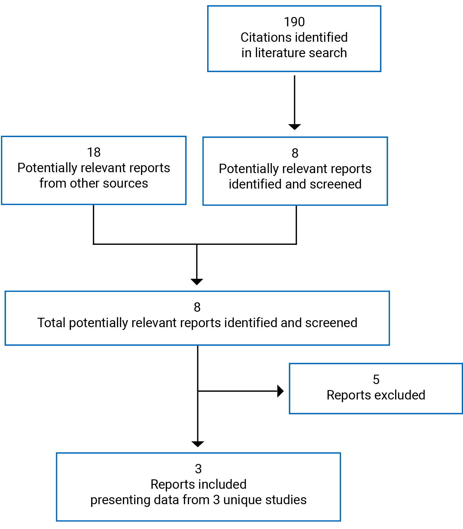 There were 190 citations were identified, 182 were excluded, while 8 electronic and grey literature potentially relevant full text reports were retrieved for scrutiny. In total 3 reports from 3 unique studies are included in the review.