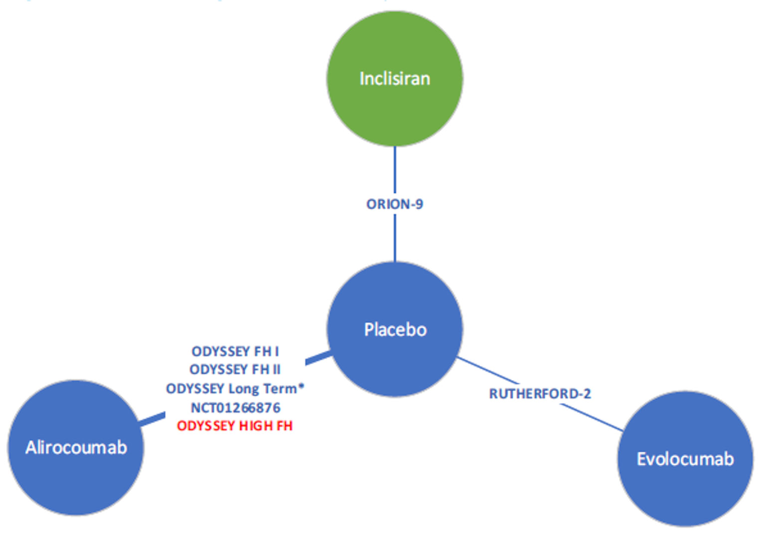 Network diagram for the NMA on HeFH populations on MTD statins. The evidence network consists of inclisiran, alirocumab, and evolocumab, all connected by placebo. The ORION-9 trial connects inclisiran and placebo nodes, while 5 trials connect the alirocumab and placebo nodes (ODYSSEY FH I, ODYSSEY FH II, ODYSSEY Long-term, NCT01266876, and ODYSSEY HIGH FH). The RUTHERFORD-2 trial connects the evolocumab and placebo nodes.