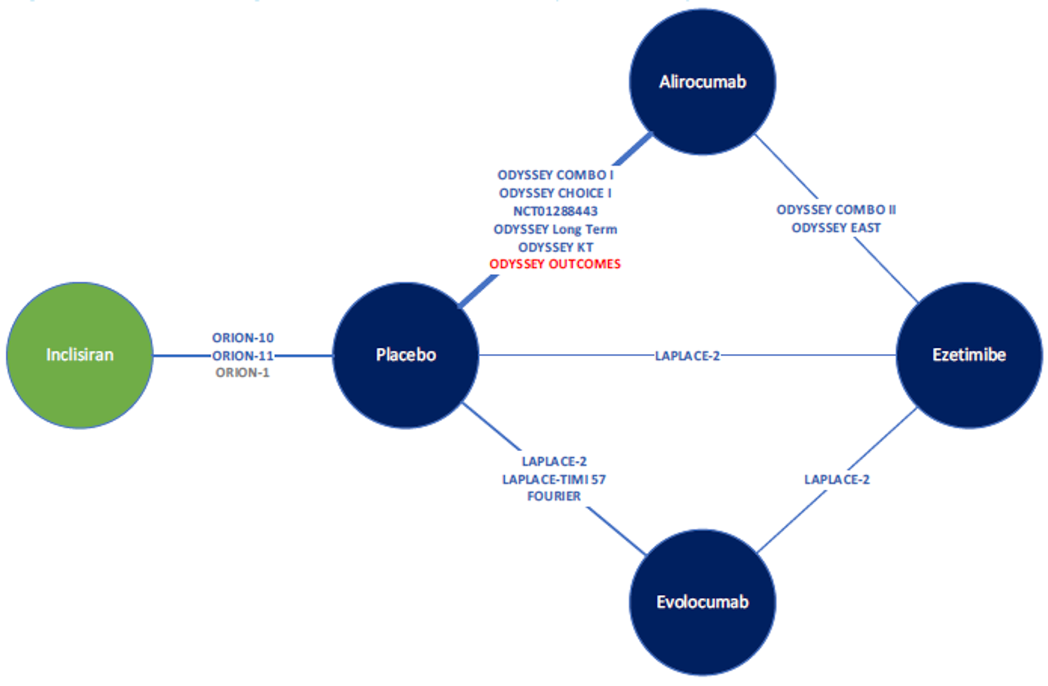 Network diagram for the NMA on ASCVD and ASCVD risk–equivalent populations on MTD statin. The evidence network consists of inclisiran, alirocumab, evolocumab, ezetimibe, and placebo. The ORION-1, ORION-10, and ORION-11 trials connect inclisiran and placebo node. Six trials connect the alirocumab and placebo nodes (ODYSSEY COMBO I, ODYSSEY CHOICE I,NCT01288443, ODYSSEY Long-term, ODYSSEY KT, and ODYSSEY OUTCOMES), and 2 trials (ODYSSEY COMBO II and ODYSSEY EAST) connect alirocumab and ezetimibe nodes. Evolocumab is connected to placebo via the LAPLACE-2, LAPLACE-TIMI57, and FOURIER trials, and is connected to ezetimibe via the LAPLACE-2 trial. Ezetimibe and placebo are also connected via LAPLACE-2.