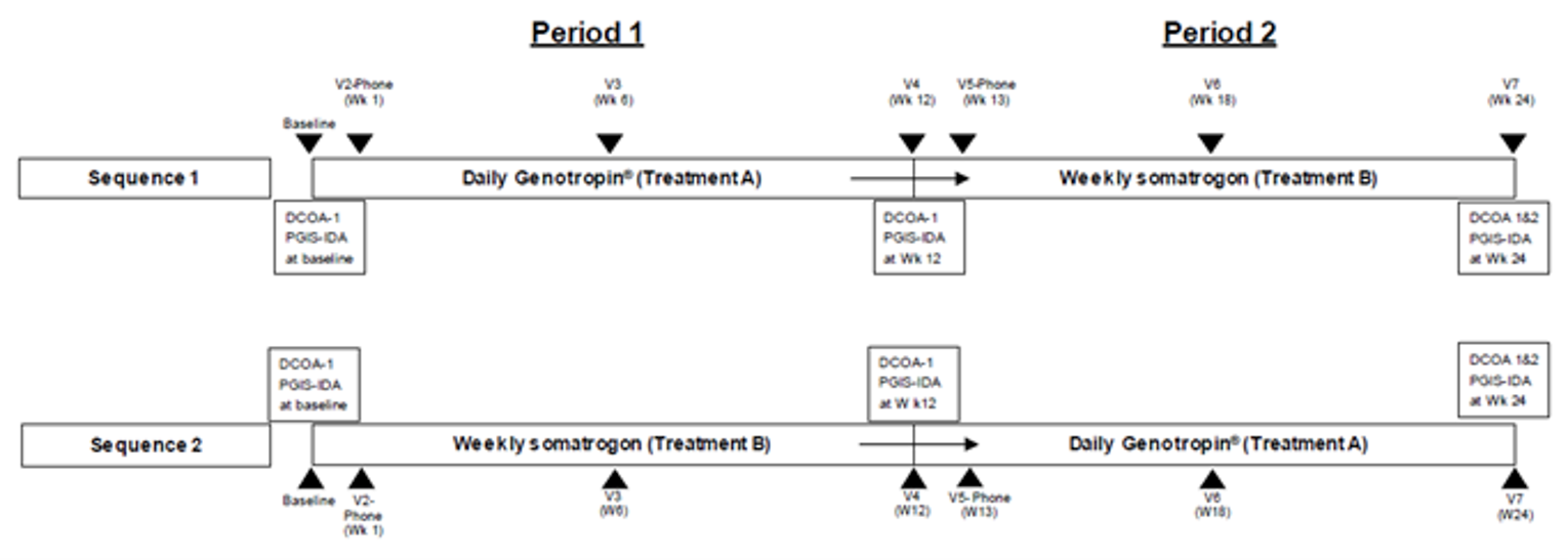 Patients were randomized in a 1:1 ratio to sequence 1 or sequence 2. Patients randomized to sequence 1 received treatment with once-daily somatropin for 12 weeks followed by 12 weeks of treatment with once-weekly somatrogon. Patients randomized to sequence 2 received treatment with once-weekly somatrogon for 12 weeks followed by 12 weeks of treatment with once-daily somatropin.