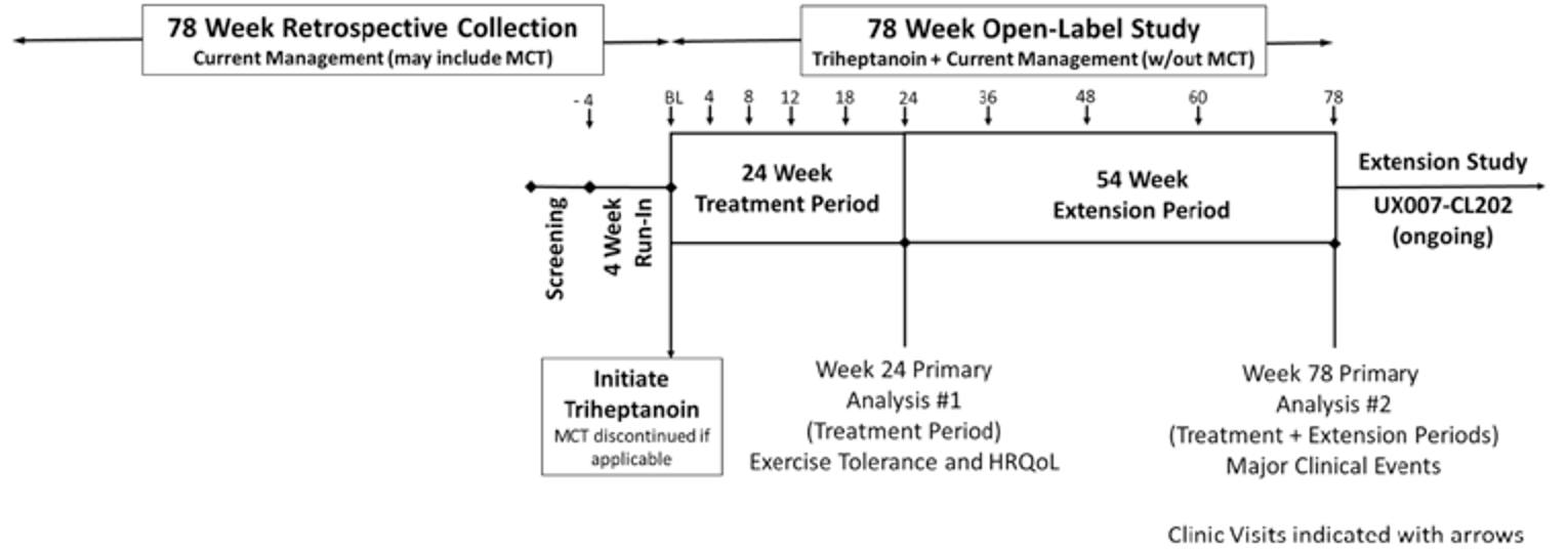 The study design included a 78-week retrospective collection period, a 78-week open-label period and an extension study. The open-label period included a 24-week treatment period and a 54-week extension period. The extension study period is still ongoing.