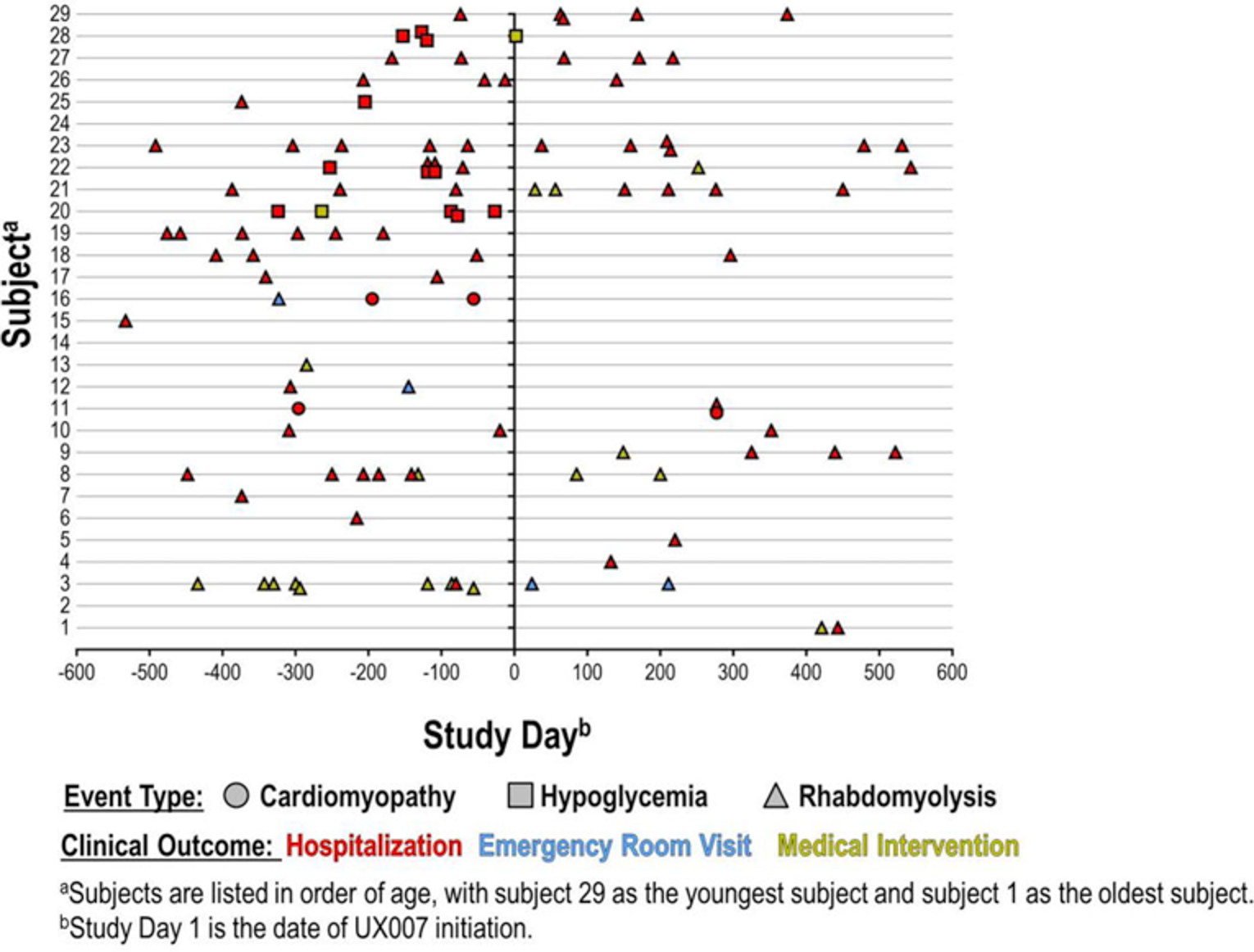 Scatterplot of major clinical events, including cardiomyopathy, hypoglycemia, and rhabdomyolysis. The X-axis is study day number ranging from 600 days before triheptanoin initiation to 600 days after; the Y-axis is subject number from 1 to 29 ranked in order of age from oldest to youngest. Each event included 3 subtypes (outcomes): hospitalization, emergency room visit, and medical intervention.