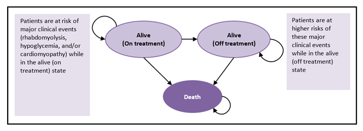 Diagram of the 3 health state Markov model consisting of alive (on treatment), alive (off treatment), and death. Individuals can remain in their respective states each cycle, otherwise those “on treatment” can only transition to “off treatment” and death, while those “off treatment” can only transition to death. While in the “on treatment” health state, patients are also at risk of major clinical events such as rhabdomyolysis, hypoglycemia, or cardiomyopathy. Those in the “off treatment” health state have a higher risk of these major clinical events.