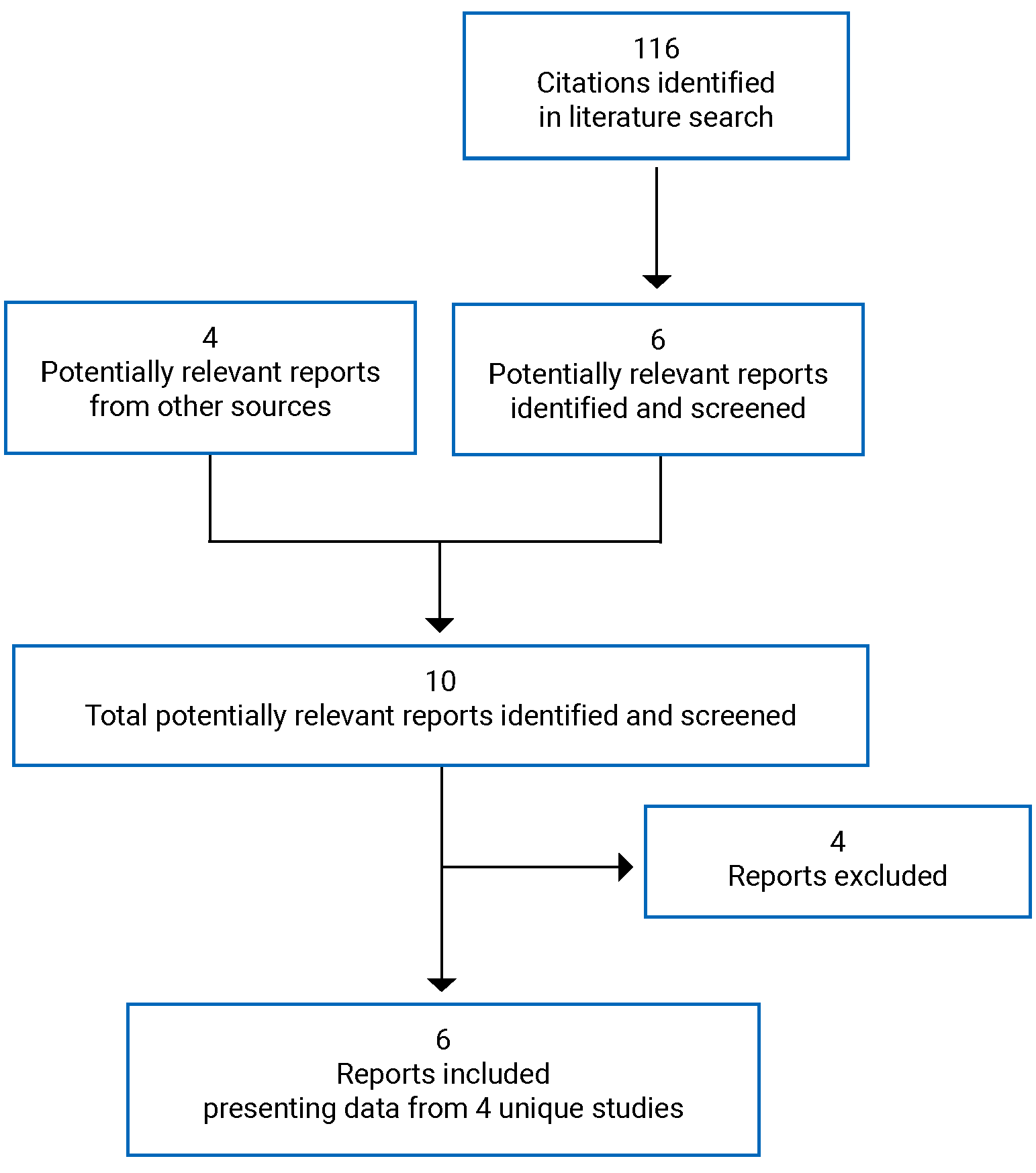 Of the 116 citations identified, 110 were excluded, while 4 electronic literature potentially relevant full-text reports were retrieved for scrutiny. Six reports are included in the review.