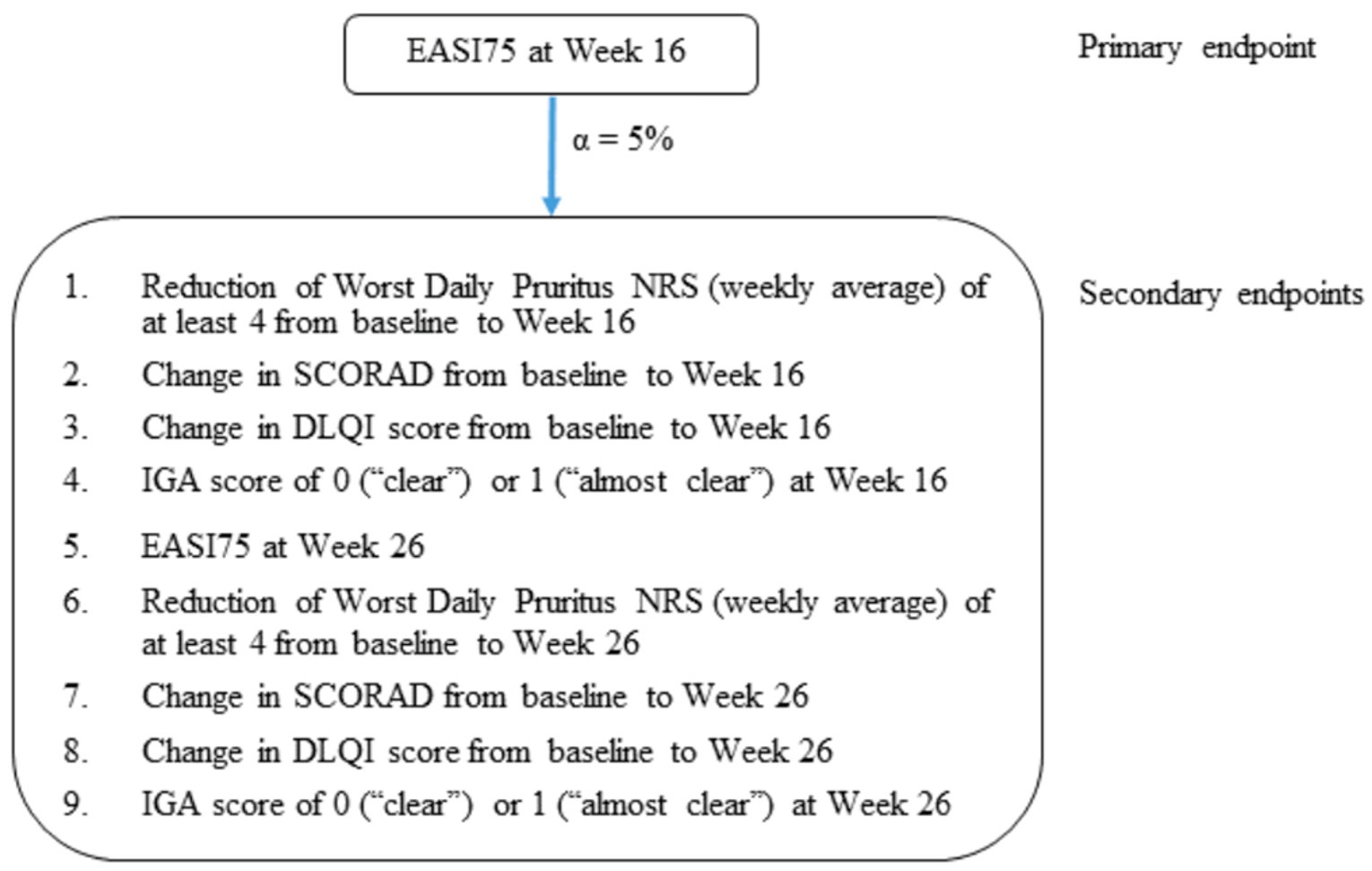 The primary and secondary end points will be evaluated hierarchically in the following order: at least a 75% reduction in Eczema Area and Severity Index score at week 16, a reduction in the worst daily pruritus numeric rating scale (weekly average) of at least 4 from baseline to week 16, a change in Scoring Atopic Dermatitis from baseline to week 16, a change in Dermatology Life Quality Index score from baseline to week 16, Investigator’s Global Assessment score of 0 (“clear”) or 1 (“almost clear”) at week 16, at least a 75% reduction in Eczema Area and Severity Index score at week 26, a reduction of worst daily pruritus numeric rating scale (weekly average) of at least 4 from baseline to week 26, a change in Scoring Atopic Dermatitis from baseline to week 26, a change in the Dermatology Life Quality Index score from baseline to week 26, and an Investigator’s Global Assessment score of 0 (“clear”) or 1 (“almost clear”) at week 26. The hypothesis relating to a specific end point cannot be rejected unless all hypotheses relating to end points earlier in the hierarchy are also rejected at the 5% significance level.