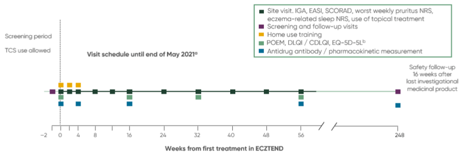 The ECZTEND study consists of a 2-week screening period, a half year to 5-year treatment phase, and a 14-week follow-up beginning 2 weeks after the final dose. Patients received subcutaneous tralokinumab 300 mg every 2 weeks plus optional topical corticosteroids after a 300 mg or 600 mg loading dose of tralokinumab.