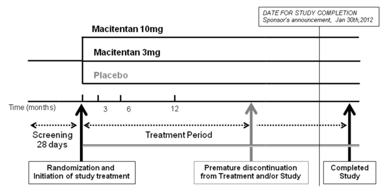 A diagram depicting the study design of SERAPHIN where patients are screened for a 28 days period, then randomized to Macitentan 10 mg or 3 mg or placebo. Patients can discontinue before the date of study completion, which was January 30, 2012.