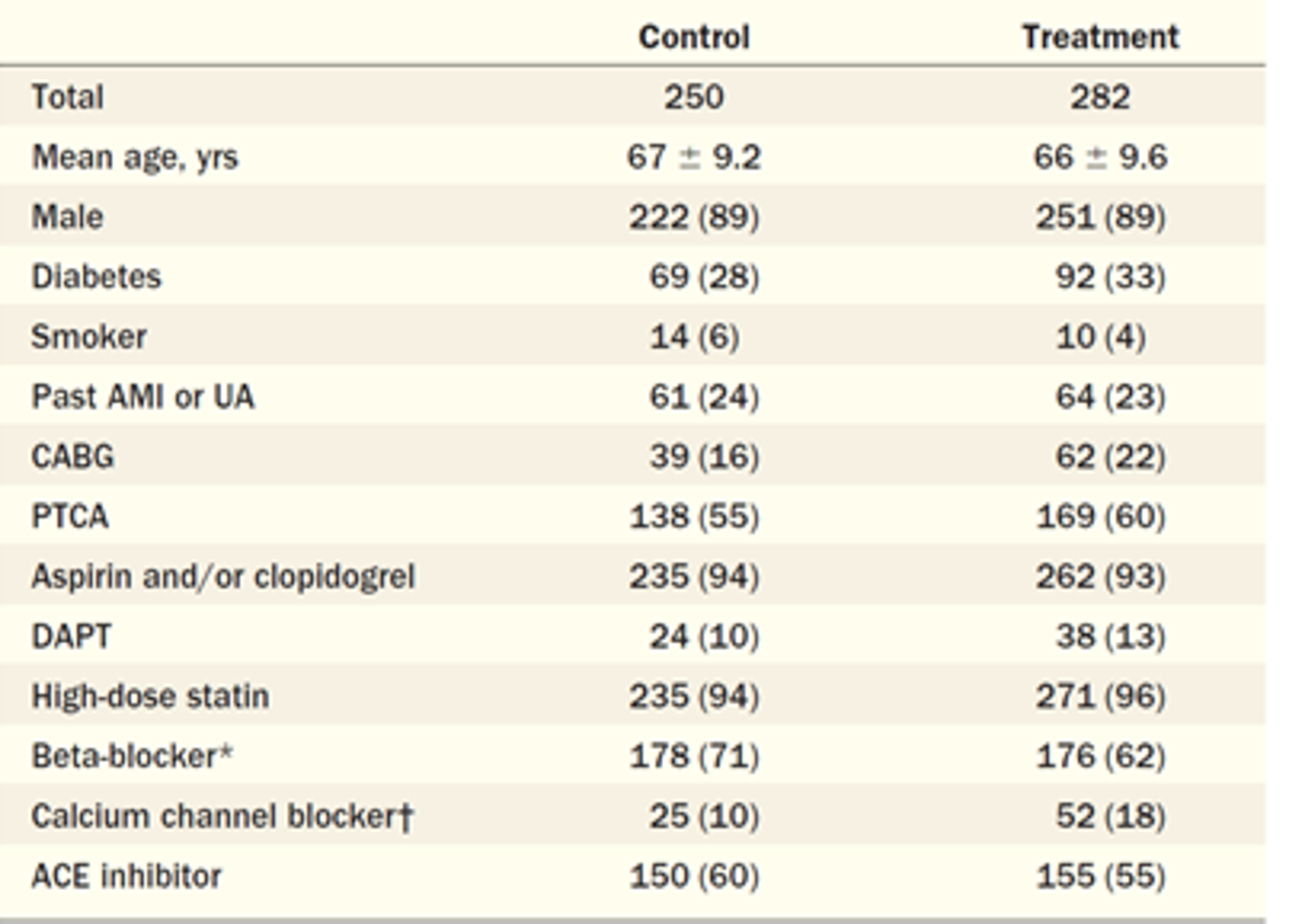 A table that lists the baseline characteristics of participants in the LoDoCo study.