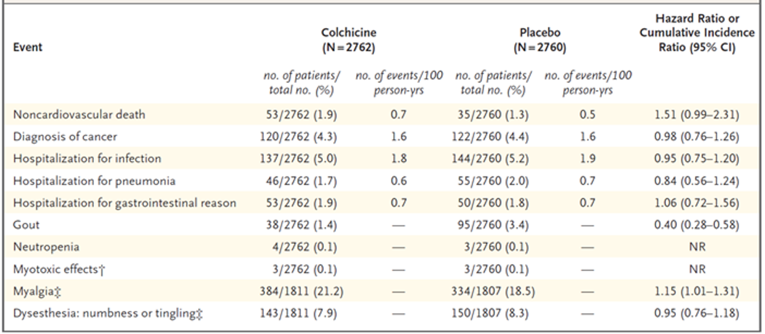 A table that summarizes the adverse events in the LoDoCo2 study.