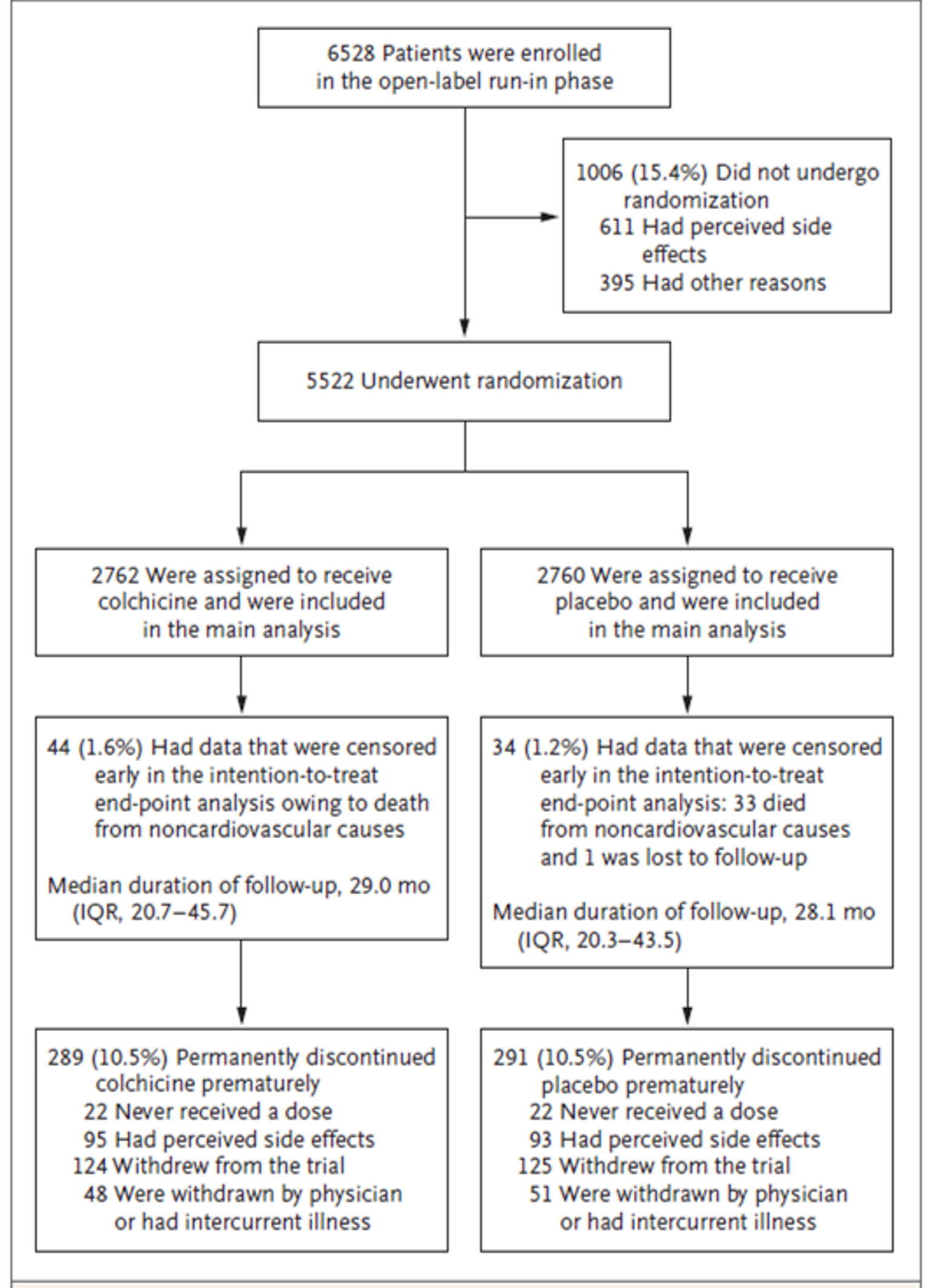 Among the 6,528 patients enrolled in the LoDoCo2 study, 5,522 underwent randomization and were assigned to colchicine (2,762 patients) or placebo (2,760 patients). In the colchicine group, 289 patients permanently discontinued the study drug, and 291 patients stopped placebo prematurely.