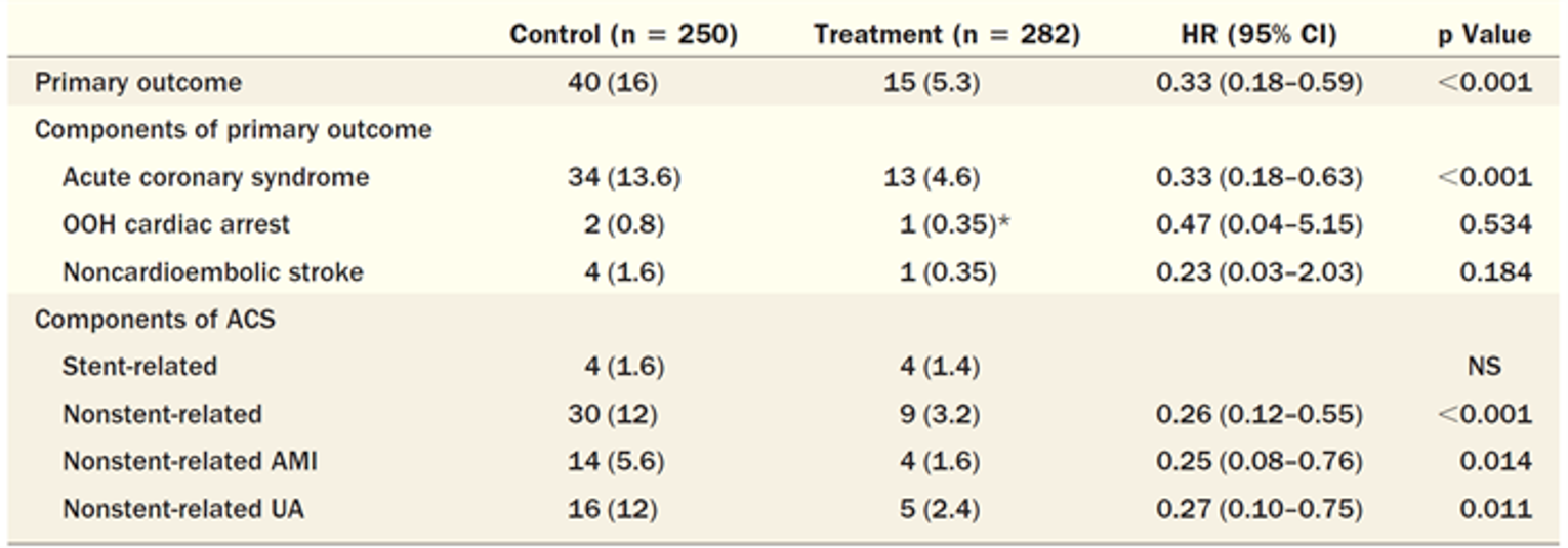 A table that summarizes the results of the efficacy outcomes in the LoDOCo study.