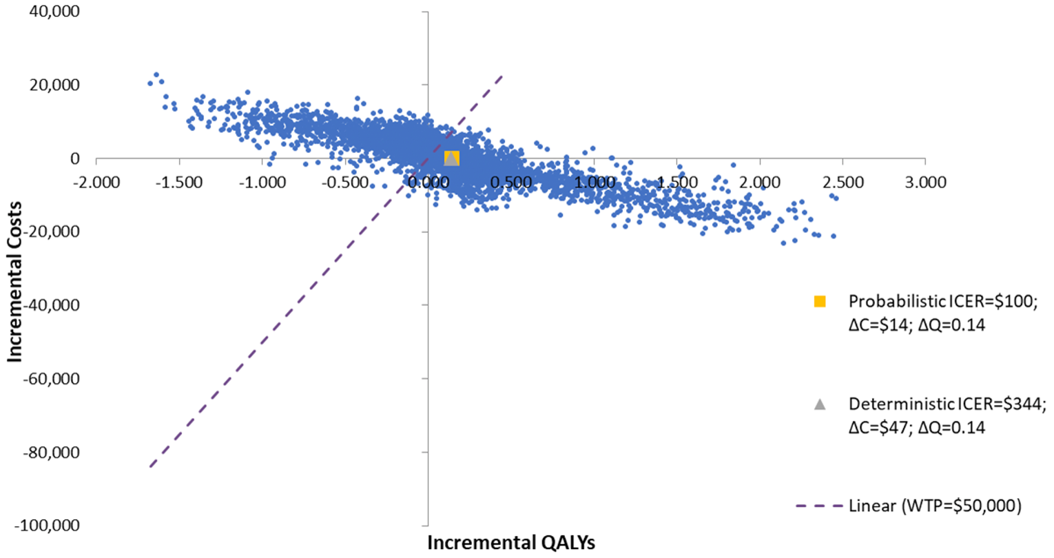 Scatterplot graphing the mean incremental cost and QALYs of each probabilistic iterations. Approximately 30% of iterations are in the quadrant that colchicine + SOC is more costly and lese effective.