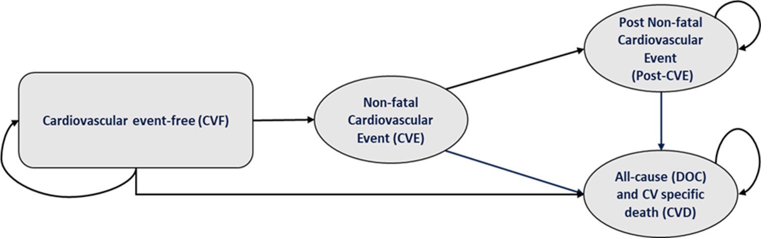 Diagram of the 4-state Markov model consisting of cardiovascular event-free, non-fatal cardiovascular event, post non-fatal cardiovascular event, and all-cause and CV specific death. Those in the cardiovascular event-free state can remain every cycle or progress to the non-fatal cardiovascular event state. Those in the non-fatal cardiovascular event state progress to either the post non-fatal cardiovascular event or call-cause and CV specific death states. Those in the post non-fatal cardiovascular event state can remain in their state similar to the cardiovascular event-free health state. Finally, all states can progress to the all-cause and CV specific death state.