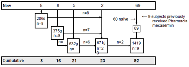 This flow diagram illustrates the flow of participants from the 4 predecessor studies to study 1419. Eight patients were enrolled in Study F0206S, 8 in F0375G, 6 in F0632G, and 23 in F0671G. All patients enrolled in studies F0206S, F0375G, and F0632G were later enrolled in study F0671G. In addition, all patients (except 1) enrolled in F0671G were later enrolled in study 1419.