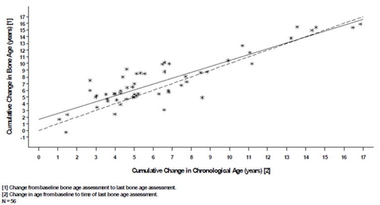 Greater advances in bone age occurred during the first 5 years of treatment, when height velocity was the greatest.