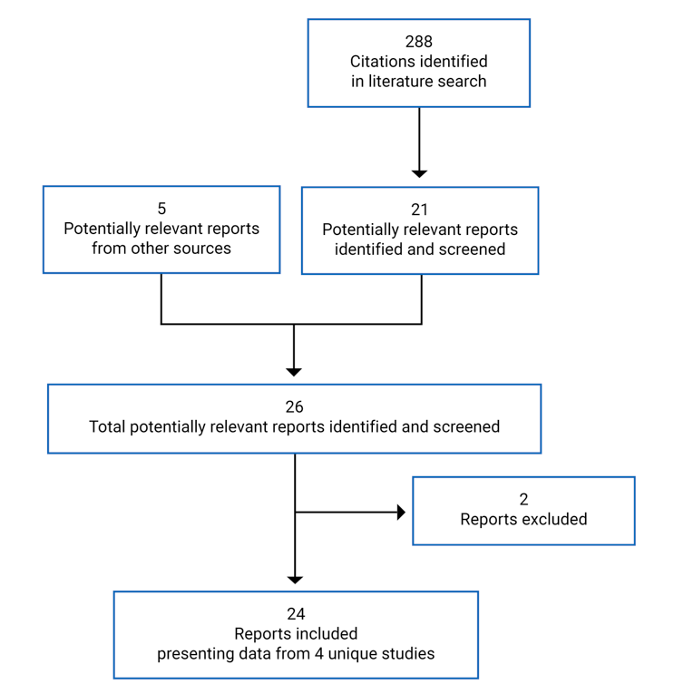 In all, 288 citations were identified in the literature search and 21 potentially relevant reports were identified and screened. In addition, 5 potentially relevant reports were identified from other sources. In total, 26 potentially relevant reports were identified and screened. 2 reports were excluded. 24 reports were included, presenting data from 4 unique studies.