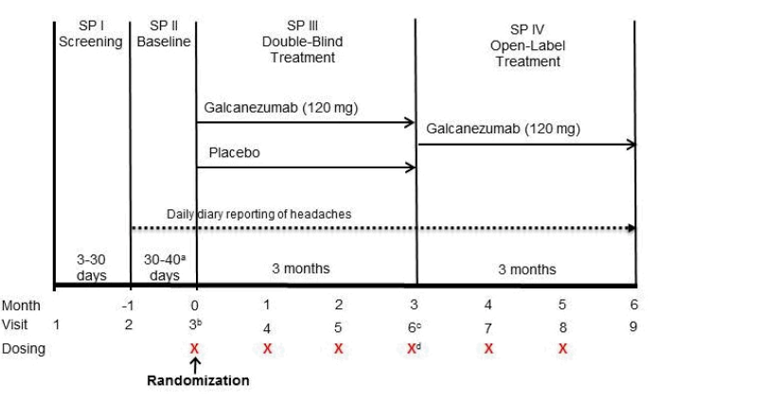 ALT text: The CONQUER trial comprised 4 study periods, including i) screening (3 to 45 days), ii) a 30 to 40 day prospective baseline period, iii) a 3-month double-blind treatment phase, and iv) an optional 3-month open-label treatment phase. Patients were randomized at the end of the baseline period. Daily reporting of headaches in the ePRO diary occurred from the beginning of the baseline period until the end of treatment. Total study duration was 6 months if patients participated in the open-label extension.