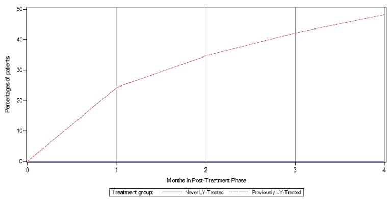 Graph showing the percentage of patients in the REAIN trial who lost 50% response (population who were 50% responders at the last month of treatment and entered the post-treatment phase) by the number of months from the end of double-blind treatment (Month 0 to Month 4 post-treatment). The percentage of patients with first loss of 50% response at Month 1 of the post-treatment phase was 24.3%. By Month 4 of the post-treatment phase, 48.2% patients had first loss of 50% response.
