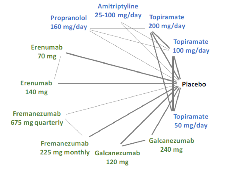 Fourteen trials of change from baseline in monthly migraine days were included in the network meta-analysis. All treatments were directly connected to placebo. Galcanezumab, erenumab, and fremanezumab were connected through placebo only. Propranolol and topiramate as well as amitriptyline and topiramate had direct connections.