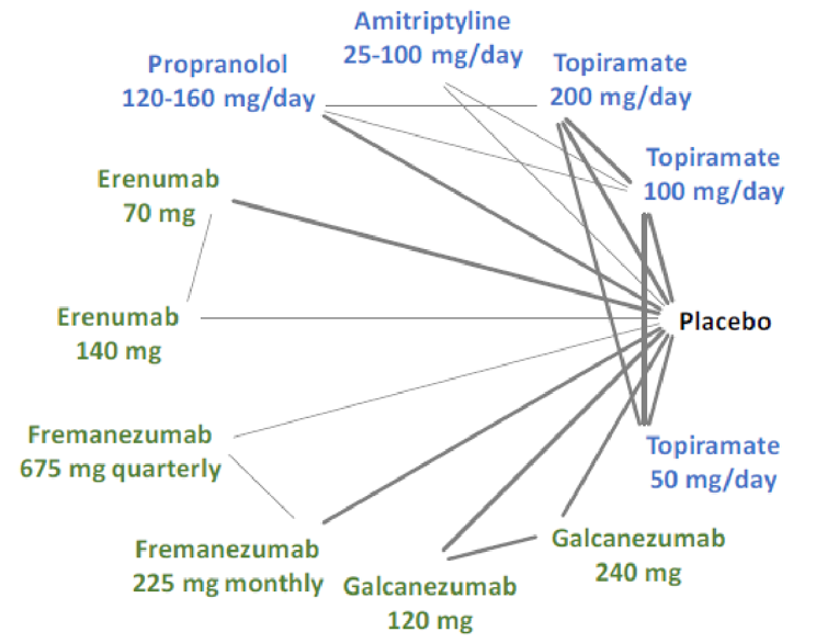 Eighteen trials reported on the proportion of patients who experienced a reduction of migraine frequency or migraine days by at least 50%. All treatments had direct connections to placebo. Galcanezumab, erenumab, and fremanezumab were connected through placebo only. Propranolol and topiramate as well as amitriptyline and topiramate had direct connections.