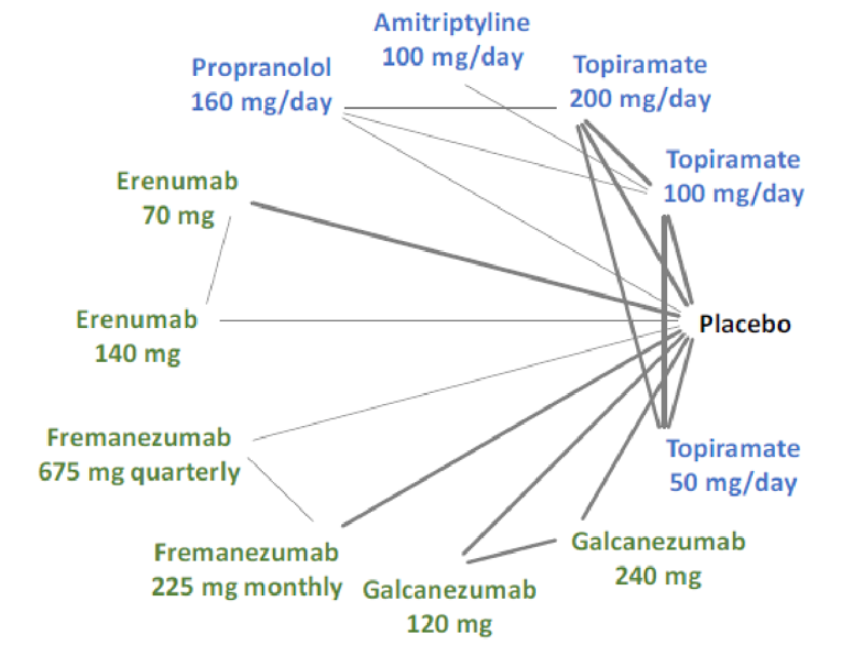 Twelve trials reported on the change in the number of days of using acute medications per month during follow-up. All treatments were directly connected to placebo. Galcanezumab, erenumab, and fremanezumab were connected through placebo only. Propranolol and topiramate as well as amitriptyline and topiramate had direct connections.
