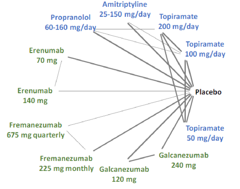 All treatments had direct connections to placebo. Galcanezumab, erenumab, and fremanezumab were connected through placebo only. Propranolol and topiramate as well as amitriptyline and topiramate had direct connections.
