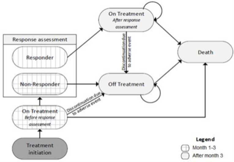 Markov diagram explaining patient movement through the model. An oval labelled “treatment initiation” leads into another labelled “On treatment before response assessment”, with coloration indicating it lasts from month 1 through 3. Arrows point from “On treatment before assessment” to “Off treatment” via discontinuation due to adverse event, or to a box labelled “response assessment” or to “death”. The response assessment contains two ovals labelled “responder” and “non-responder”, coloured to indicate this occurs over months 1 through 3. Responders transition to “On Treatment after response assessment”, while non-responders transition to “off-treatment”. Patients in “On treatment after response assessment” can remain there each cycle, or transition to “off treatment” via discontinuation due to adverse event, or transition to the death state. Patients in “off treatment” remain there until they die.