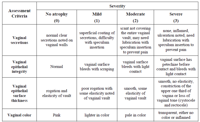 Shows a table of severity (no, mild, moderate, and severe atrophy) against assessment criteria (vaginal secretions, epithelial integrity, epithelial surface thickness and colour) for the vaginal mucosa assessment scale.