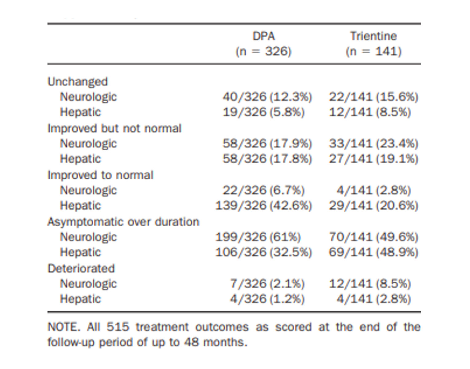 This is a table detailing the scores of hepatic and neurologic outcomes of patients in the study.