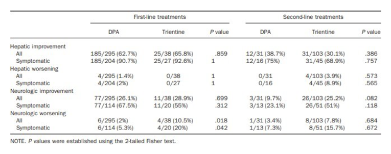 This is a table detailing the scores of hepatic and neurologic outcomes of patients in the study.