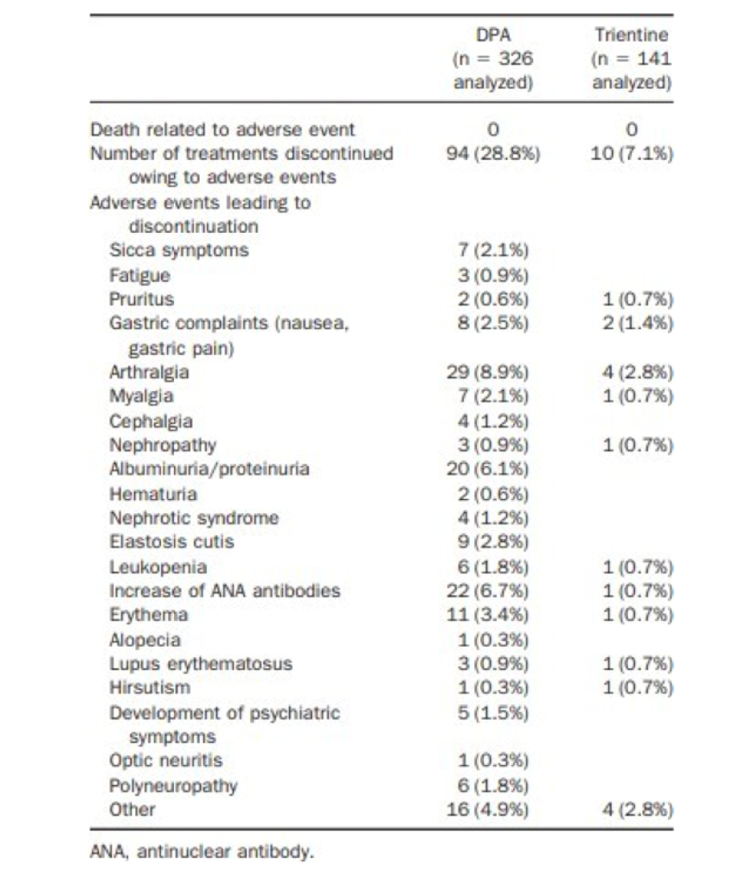 This is a table of the harms reported in the study.