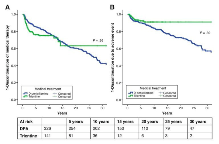 This is a graph of two Kaplan–Meier charts. Chart A shows the number of patients who discontinued medical therapy due to any reason and Chart B shows the number of patients who discontinued therapy due to adverse events.
