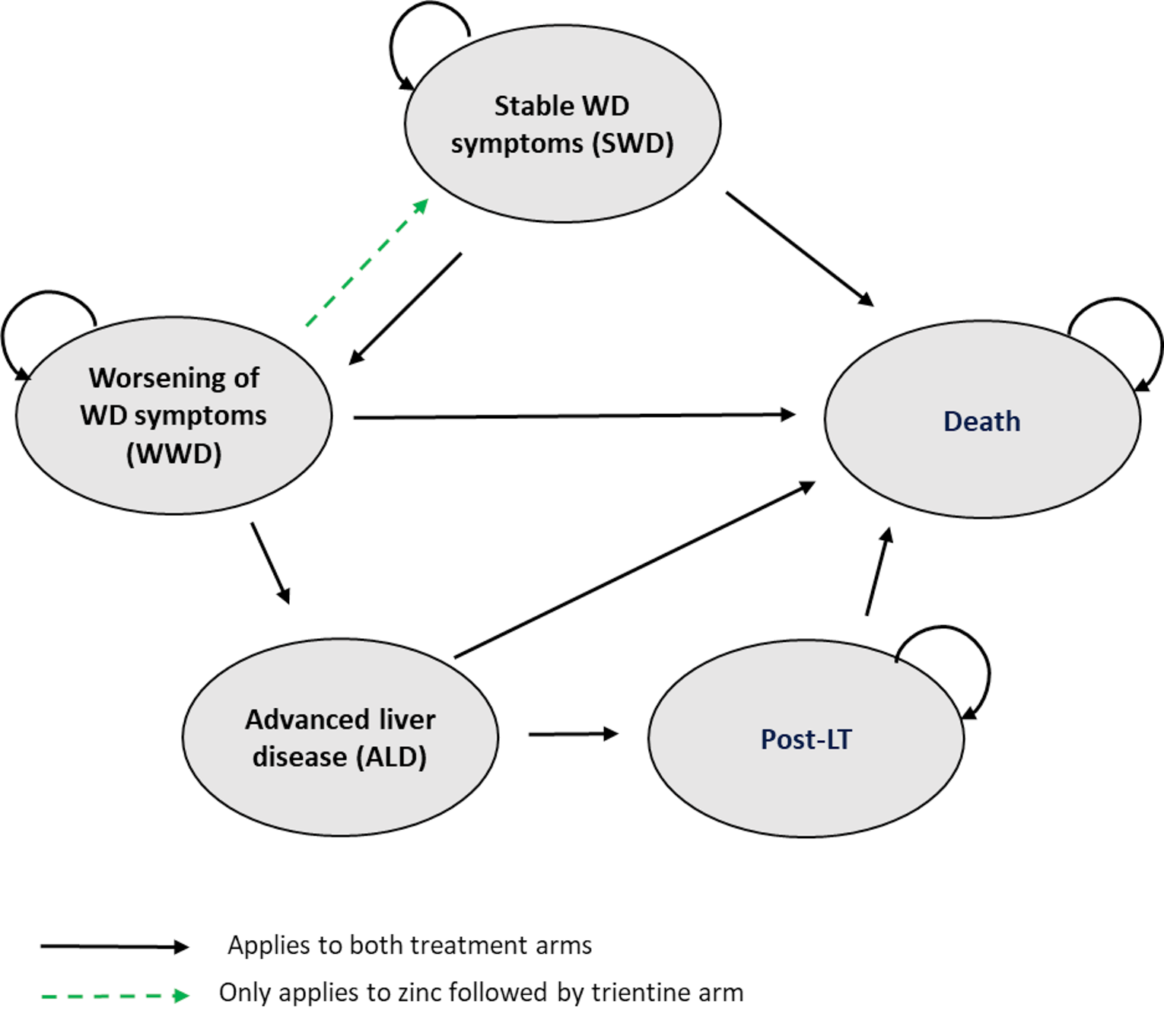 There are five health states: Worsening of Wilson’s Disease Symptoms, Stable Wilson’s Disease Symptoms, Advanced Liver Disease, Post Liver Transplant, and Death. Patients begin in the Worsening of Wilson’s Disease Symptoms. Only patients receiving trientine have the possibility of entering the Stable Wilsons’s Disease Symptoms state. Patients can worsen and progress from Worsening of Wilson’s disease symptoms and move to Advanced liver disease, followed by Advanced liver disease and finally Post liver transplant. All patients are at risk of death.