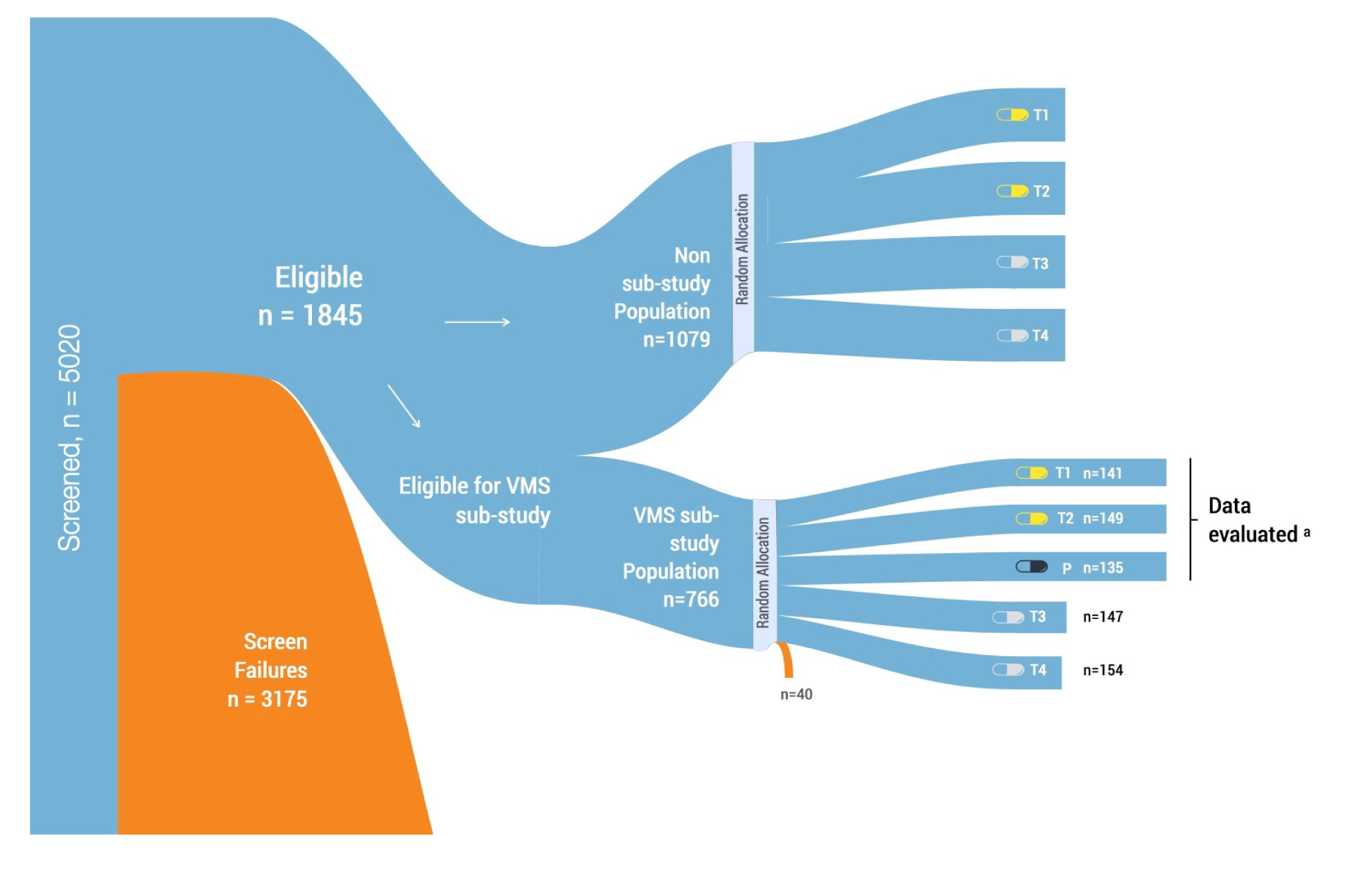 A Sankey Diagram provides the numbers and flow of the REPLENISH study, starting with 5,020 patients screened, with 1,845 eligible patients, of which 1,079 enter the non-substudy population and 766 enter the VMS substudy population.