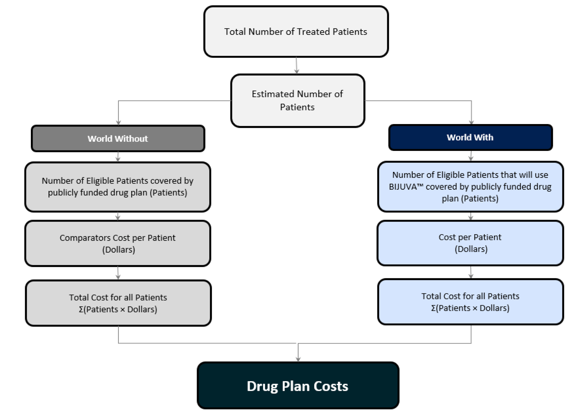 Schematic of the sponsor’s approach to estimating the anticipated budget impact of estradiol-progesterone, beginning with the total number of treated patients, and determining the total cost for all patients in a world with and a world without estradiol-progesterone. The difference in costs from these two scenarios represents the anticipated drug plan costs of reimbursing estradiol-progesterone.