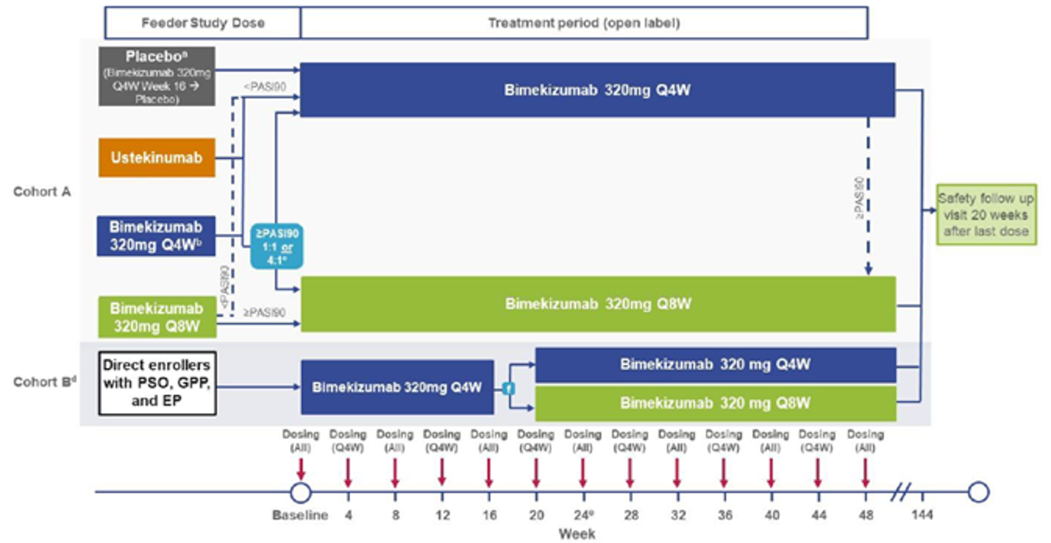 A detailed schematic detailing enrolment in PS0014. Patients who received ustekinumab and achieved PASI 90 at the end of the pivotal study were randomized 1:1 into the bimekizumab 320 mg every 4 weeks or every 8 weeks group, while patients who received bimekizumab 320 mg every 4 weeks and achieved PASI 90 at the end of the pivotal study were randomized 4:1 to the bimekizumab 320 mg every 4 weeks or every 8 weeks group. Patients who received ustekinumab, bimekizumab 320 mg every 4 weeks or bimekizumab 320 mg every 8 weeks and did not achieve PASI 90 at the end of their pivotal trial were allocated to the bimekizumab 320 mg every 4 weeks group. Patients on placebo after a week 16 response (≥&nbsp;PASI 90) on bimekizumab 320 mg every 4 weeks in PS0013 could enrol in PS0014. Patients on bimekizumab 320 mg every 4 weeks who achieved a PASI 50 response at week 12 in the escape arm of in PS0013 could enrol in PS0014.