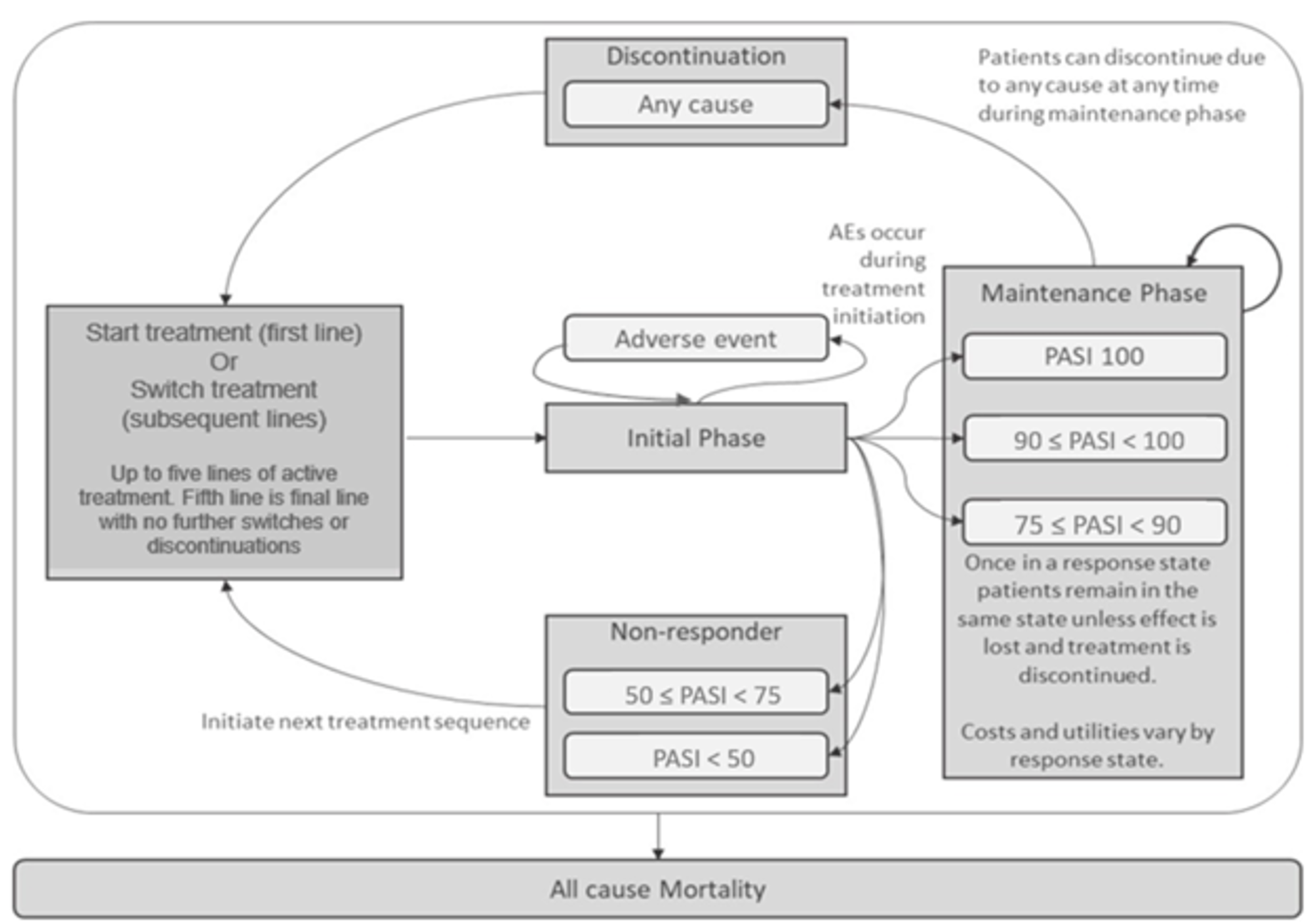 This figure consists of 6 health states. Patients receive an active treatment, in the initial phase they can experience adverse events and either respond or not respond; if they do not respond (i.e., a PASI < 75), they switch treatments and can experience the same options again (for a maximum of five active lines of treatment). If a patient responds, they move to the maintenance phase where they can remain or discontinue. Upon discontinuation, patients can switch treatments and can experience the same options again (for a maximum of five active lines of treatment). Patients can die at any point during the model.