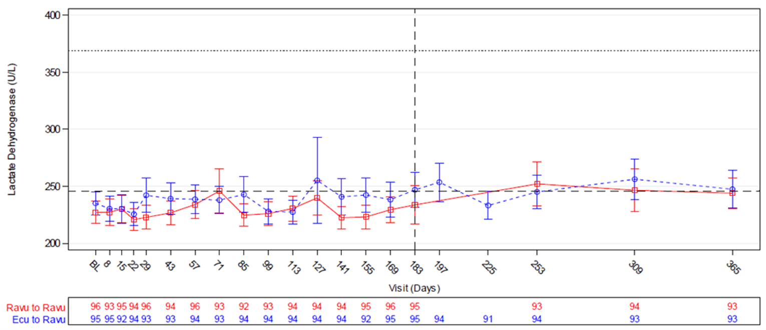 LDH level curves for Ravu–Ravu and Ecu–Ravu groups from baseline of Period 1 to the end of Period 2 extension. Mean LDH levels in both groups at the end of Period 1 are similar throughout Period 2.