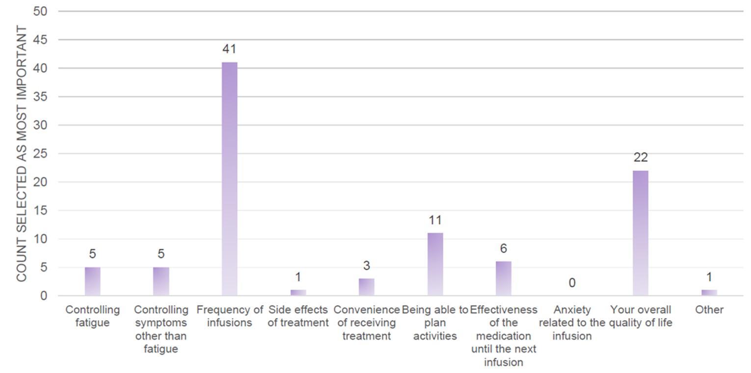 The figure contains a column graph showing the numbers of patients choosing each treatment factor as the most important for deciding treatment preference. The treatment factors and corresponding numbers of patients are: controlling fatigue (5), controlling symptoms other than fatigue (5), frequency of infusions (41), side effects of treatment (1), convenience of receiving treatment (3), being able to plan activities (11), effectiveness of the medication until the next infusion (6), anxiety related to the infusion (0), your overall quality of life (22), and other (1).