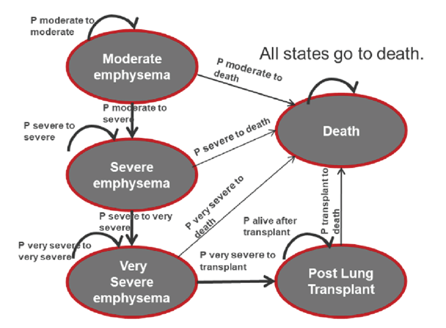 Figure 1 depicts the sponsor’s Markov model structure. Patients begin in the moderate emphysema health state, after which they progress to severe emphysema, very severe emphysema, post lung transplant, or death state. In each health state, patients could either progress to the next state, remain in their current state, or move to the death state.